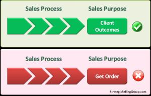Process vs Purpose