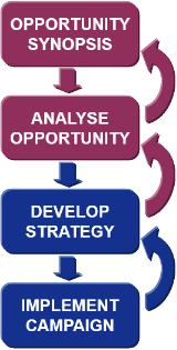 SOCS Sales Opportunity Conversion Strategy