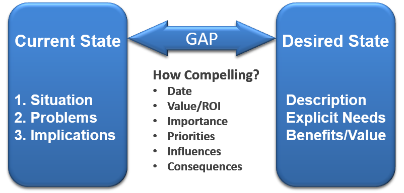 Gap Question Template