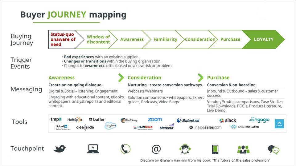 Buyer Journey Mapping